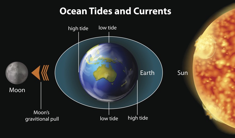 Other Factors That Affect Tides