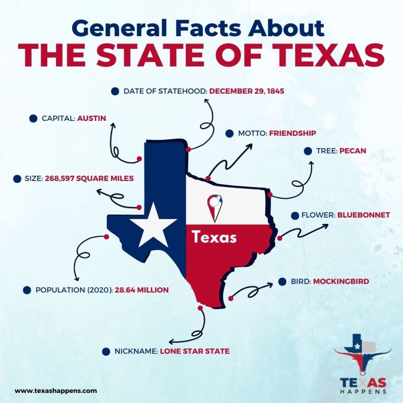 General Facts About the State of Texas