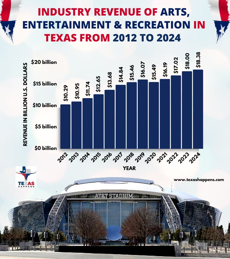 Industry revenue of arts, entertainment and recreation in Texas from 2012 to 2024