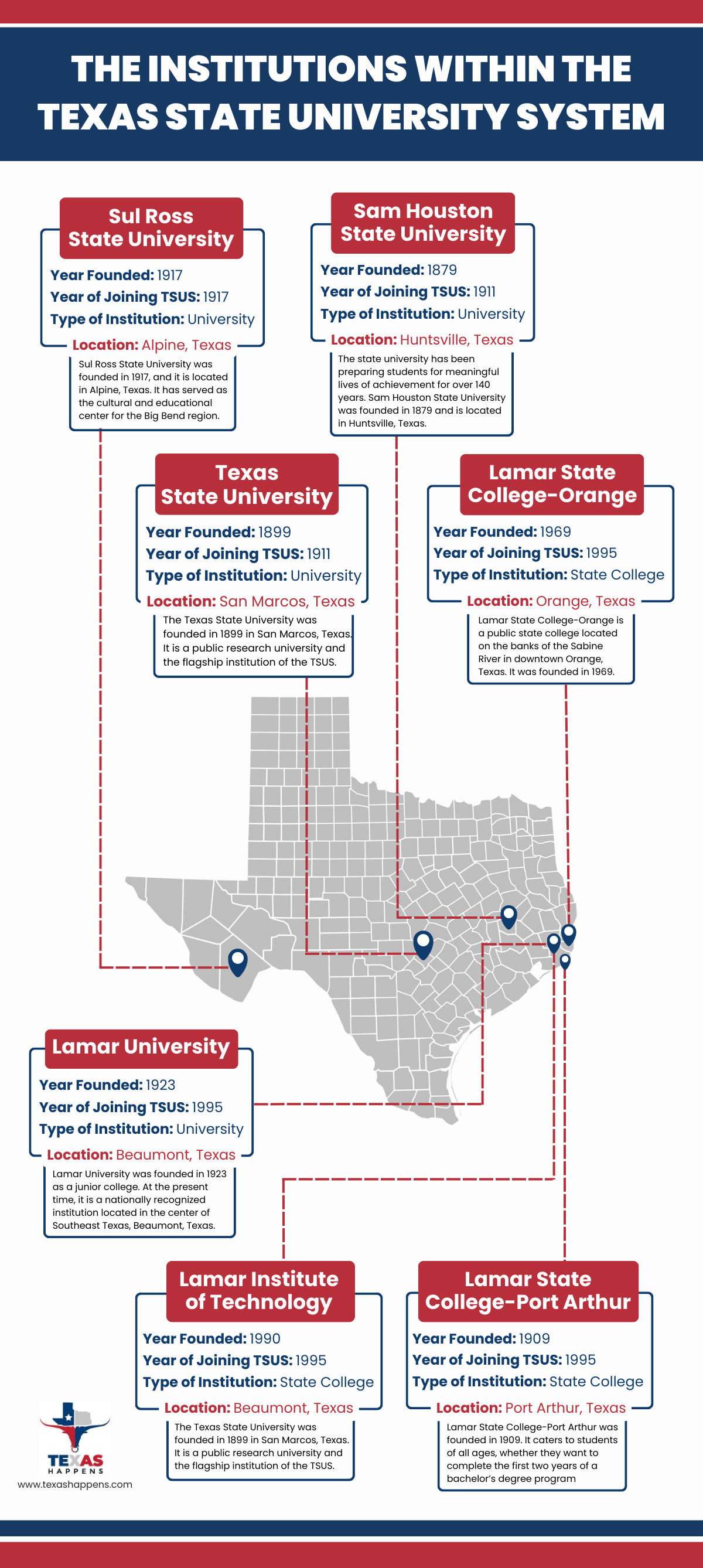 The Institutions within the Texas State University System
